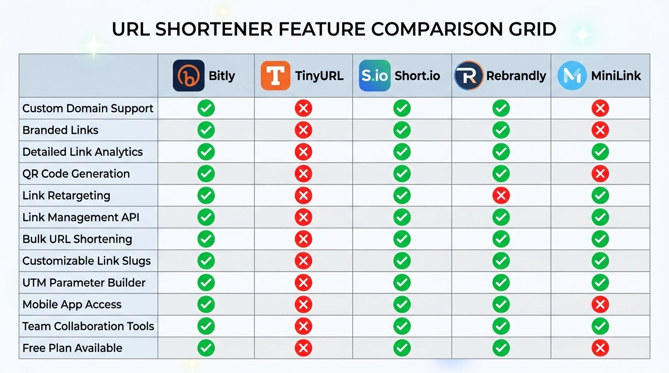 Best Free URL Shorteners in 2026: Honest Comparison (Bitly, TinyURL & More)